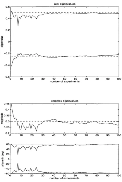 Figure  3-4:  Identified  eigenvalues  with  respect  to  the  number  of  experiments  for  a stable  system.