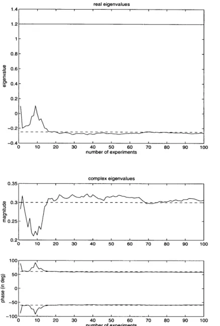 Figure  3-5:  Identified  eigenvalues  for  an  unstable  system.