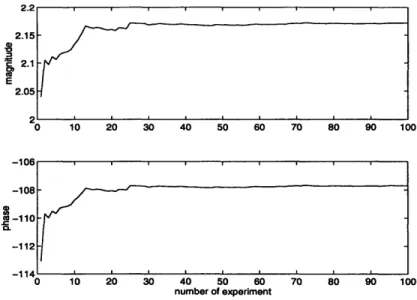Figure  3-6:  Convergence  of the  short  period  eigenvalue  for  the  steady  state  case.