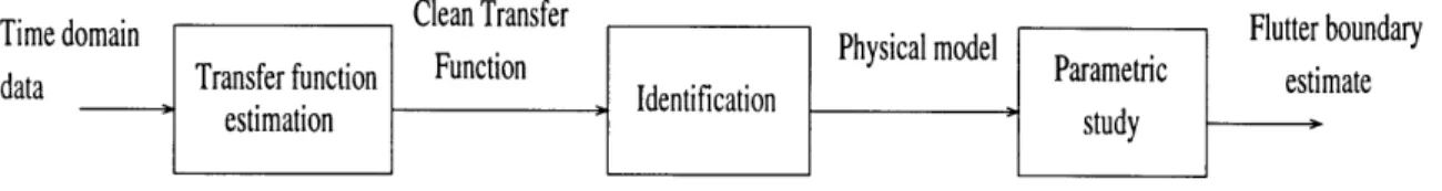Figure  4-1:  Flowchart  of the  methodology