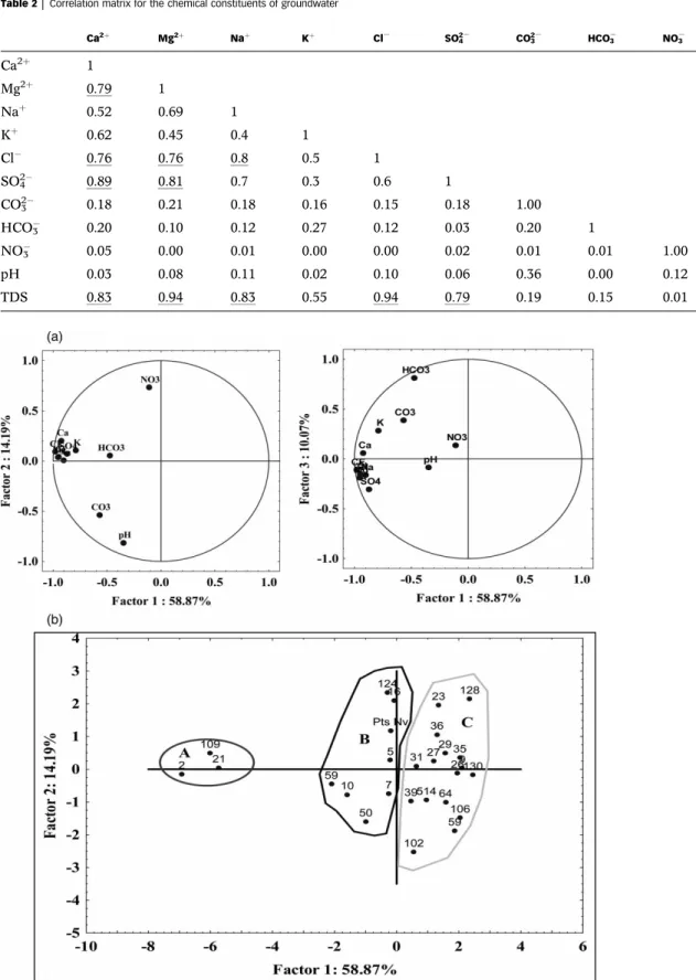 Table 2 | Correlation matrix for the chemical constituents of groundwater Ca 2þ Mg 2þ Na þ K þ Cl  SO 42  CO 23  HCO 3  NO 3 pH TDS Ca 2þ 1 Mg 2þ 0.79 1 Na þ 0.52 0.69 1 K þ 0.62 0.45 0.4 1 Cl  0.76 0.76 0.8 0.5 1 SO 4 2 0.89 0.81 0.7 0.3 0.6 1 CO 2 3 0.18
