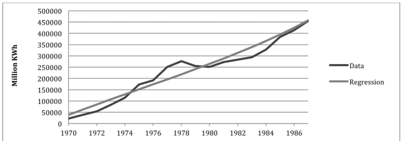 Figure 2. Predicted vs. actual output of nuclear generation in the US, 1970-1987. 