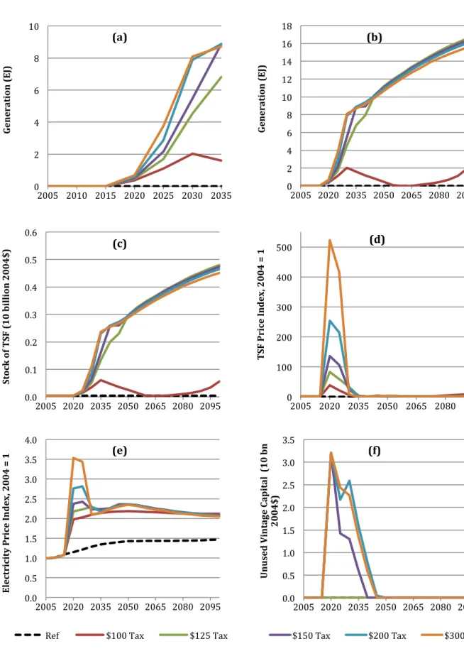 Figure 3. Impact of carbon price on advanced nuclear: (a) advanced nuclear generation to 2035, (b)  generation to 2100, (c) total stock of TSF, (d) TSF rental price, (e) electricity price, and (f) unused  vintage fossil capital