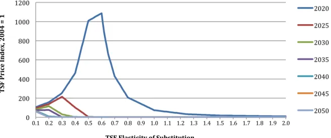 Figure 8. Impact of the TSF elasticity on the TSF rental price, 2020–2050. 