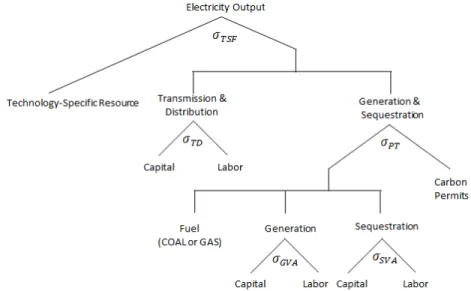 Figure 1. Example of the technology-specific resource in production structure nest for advanced  generation technologies