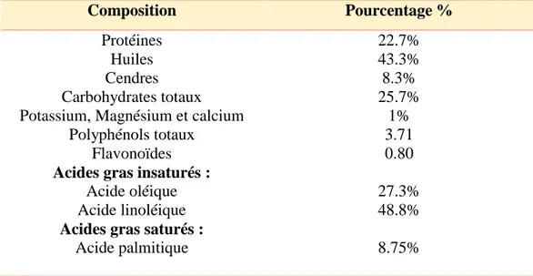 Tableau II: La composition chimique des graines de P. halepensis (Cheikh-Rouhou et al., 2006)