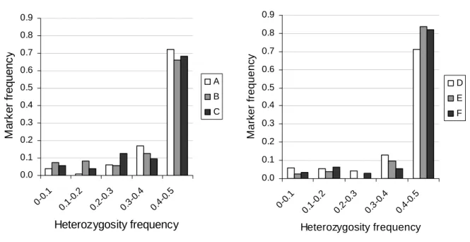 Fig. 2 Heterozygosity frequency in the populations of the family 1 combining the 4 QTLs,  (populations A, B, C), and in the populations of the family 2 combining 2 QTLs, (populations D, E  and F) for a set of markers (from 101 to 195 markers in the first f
