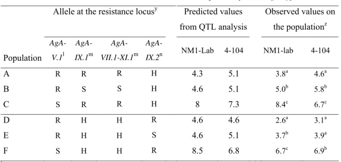 Table 4 Acceptance by NM1-lab and 4-104 A. gossypii clones (adults 48h after infestation by 10  adults) on 6 populations combining QTLs of resistance: predicted from the QTL analysis  (ANOVA) and observed on the populations
