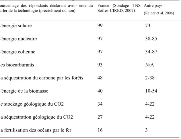 Table 1. Connaissance des technologies de lutte contre l'effet de serre.