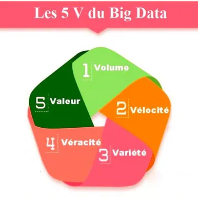 Figure 1.1 – Les Caract´ eristiques du Big data[1]