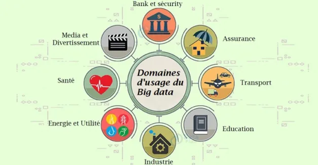 Figure 1.4 – Les domaines d’usage du big data[3]