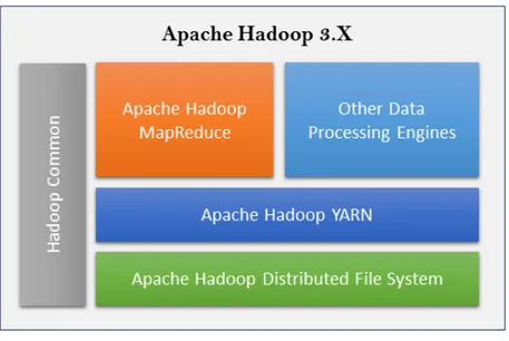 Figure 1.6 – Architecture Hadoop