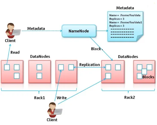Figure 1.7 – Architecture HDFS[5]