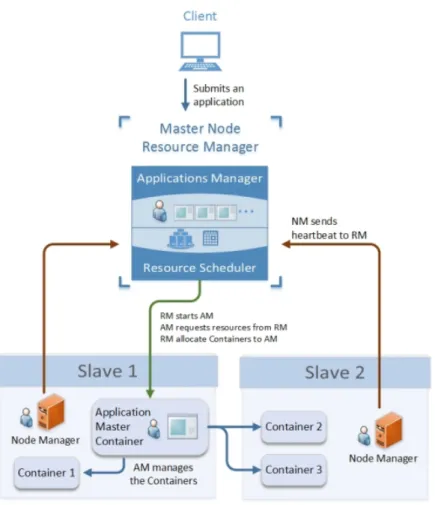 Figure 1.8 – Architecture YARN[6]