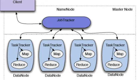Figure 1.9 – Architecture de MapReduce[7]