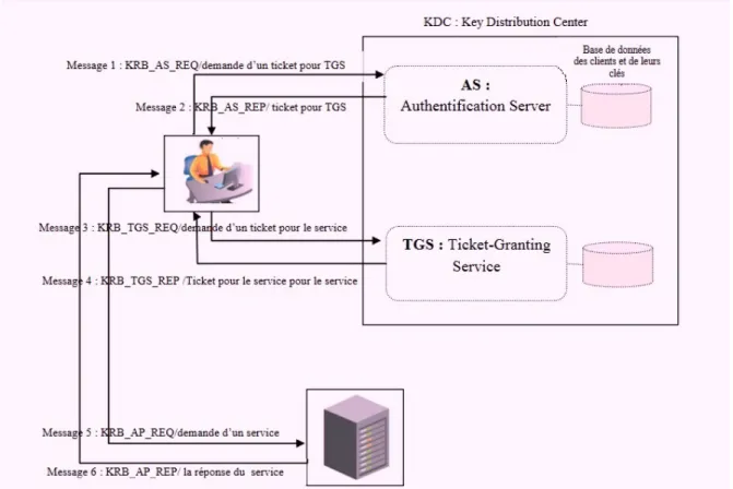 Figure 2.1 – L’authentification dans Kerberos[8]