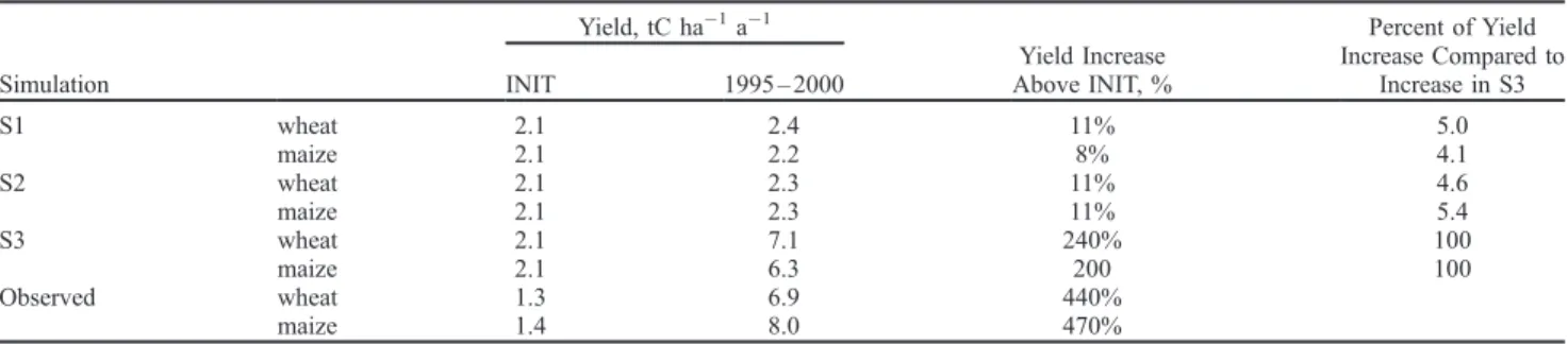 Table 3. Evolution of Winter Wheat and Maize Yields in France, Between the Early 20th Century and Today for Model Experiment S1, S2, and S3 Simulation Yield, tC ha 1 a 1 Yield Increase Above INIT, % Percent of Yield Increase Compared toIncrease in S3INIT19
