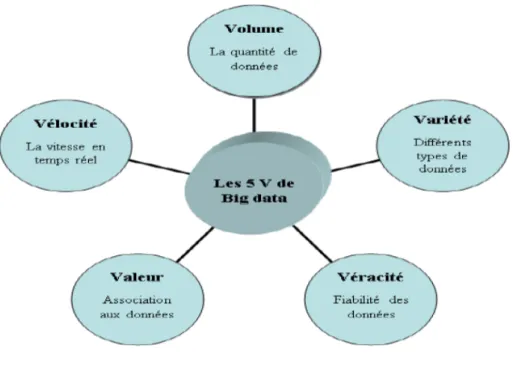 Figure 2.1 – Les 5V de Big Data
