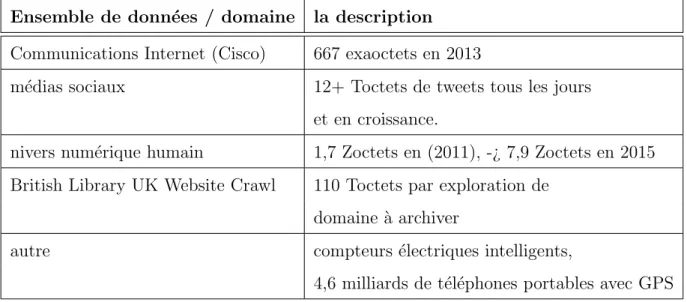 Table 2.1 – Les diff´ erents ensembles de donn´ ees et leurs classifications[35]