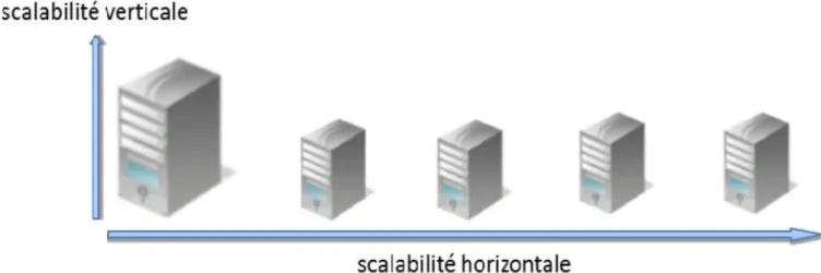 Figure 2.2 – Scalabilit´ e verticale et horizontale [5]