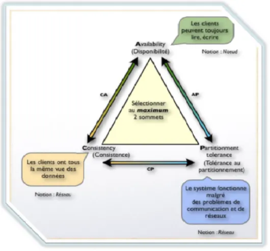 Figure 2.3 – Th´ eor` eme CAP [42]