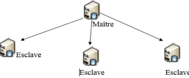 Figure 2.8 – Architecture maˆıtre esclave