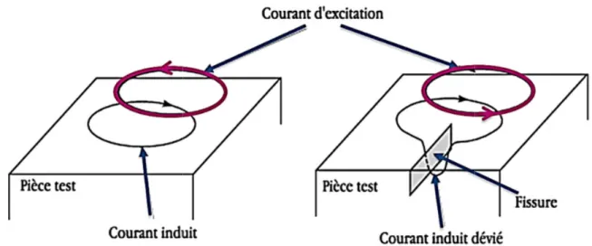 Figure  1-10 : principe de la détection par les courants de Foucault en présence d’une fissure