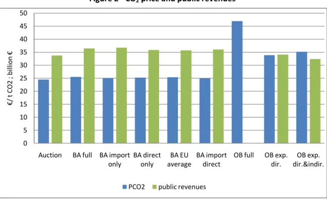 Figure 2 presents the main results aggregated over the sectors covered by the model.  