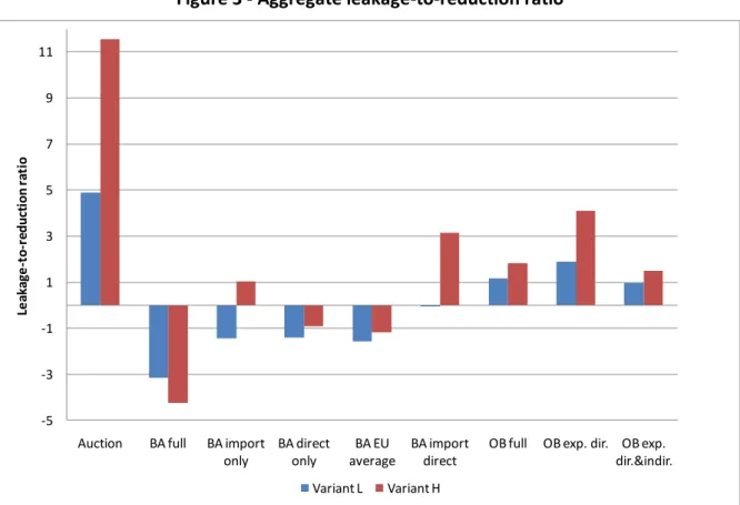 Figure 3 - Aggregate leakage-to-reduction ratio 