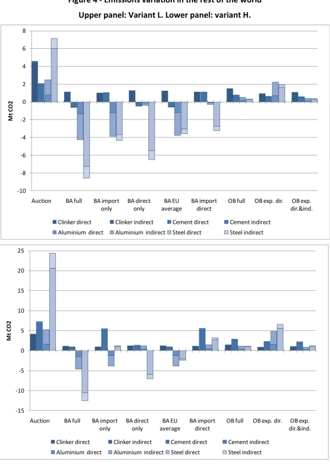Figure 4 - Emissions variation in the rest of the world  Upper panel: Variant L. Lower panel: variant H