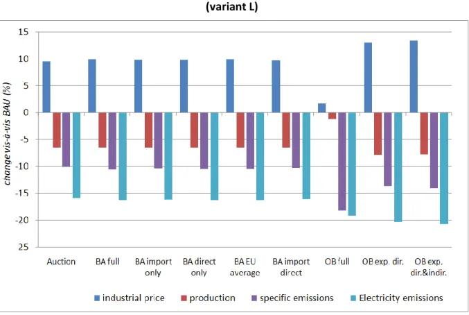 Figure 6 - Electricity sector: price, production, specific emissions and total emissions  (variant L) 