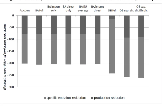 Figure 7 - Electricity sector: decomposition of the decrease in emissions (variant L) 