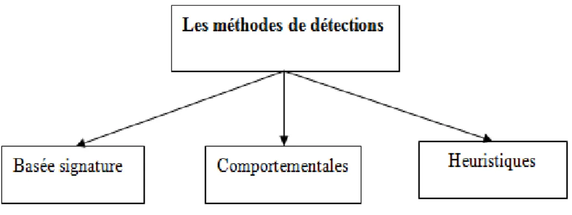 Figure 1.4 – M´ ethodes de d´ etection de malware[15].
