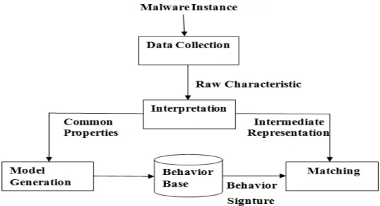 Figure 1.5 – Conception fonctionnelle d’un d´ etecteur comportementale [17].