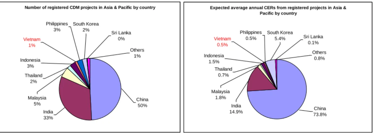 Figure 2: Registered CDM projects, Asia &amp; Pacific, by host party as of 28 January 2010