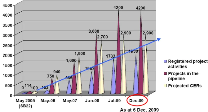 Figure 1: Growth of the Clean Development Mechanism. Source: <cdm.unfccc.int>. 