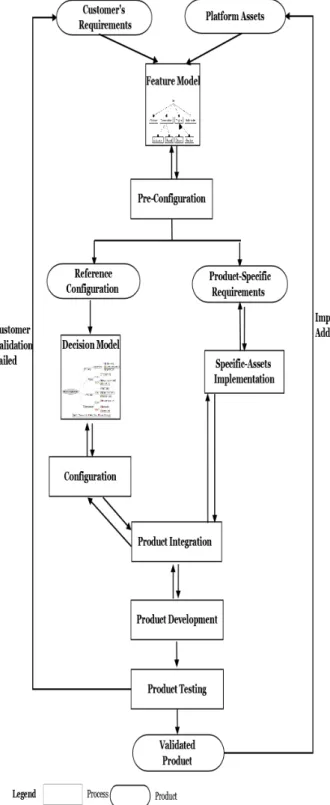 Figure 4 shows a part of the feature model we constructed for e- e-Learning.  This  feature  model  specifies  that  the  e-  Learning  application  has  four  main  features:  (1)  the  Human  Machine  Interface  that  can  supply  (HMI);  (2)  the  kind 