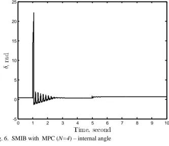 Fig. 4.  SMIB with  MPC (N=4) – Electrical power and TCSC reactance 