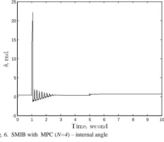 Fig. 4.  SMIB with  MPC (N=4) – Electrical power and TCSC reactance 