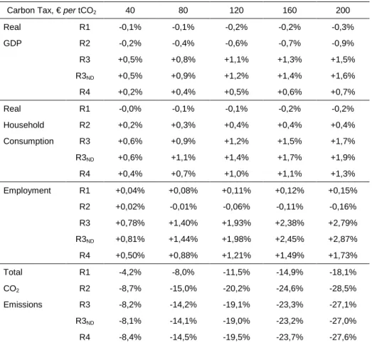 Table 2  General equilibrium aggregate impacts 