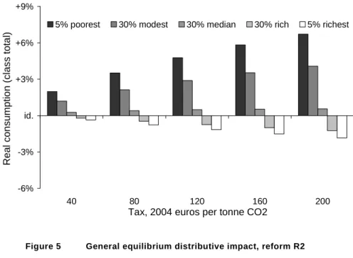 Figure 5  General equilibrium distributive impact, reform R2 