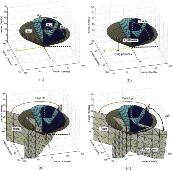 Figure  2-5:  (a)  Two  cones  defined  00  from  VUP  (blue)  and  virtUp  (cyan)  specify  the upright  region  shown  in  (b)