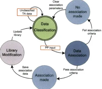 Figure 3-1:  Basic state diagram  depicting  relationship between  the Data Classification (green),  Data  Association  (blue)  and  Library  Modification  (purple)  functions