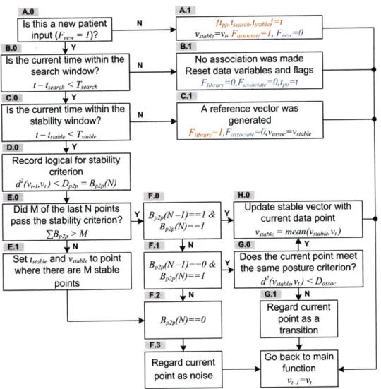 Figure  3-4:  Data  association  function  flowchart.