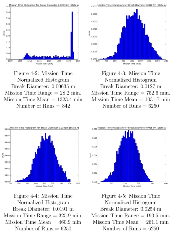 Figure 4-3: Mission Time Normalized Histogram Break Diameter: 0.0127 m Mission Time Range = 752.6 min.