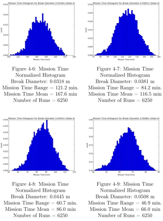 Figure 4-6: Mission Time Normalized Histogram Break Diameter: 0.0318 m Mission Time Range = 121.2 min.