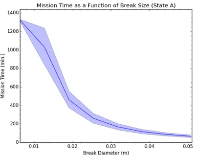 Figure 4-10: Mission Time as a Function of Break Size (Mode A