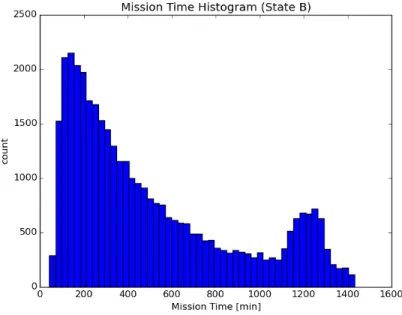 Figure 4-12: Mission Time Normalized Histogram (Mode B)