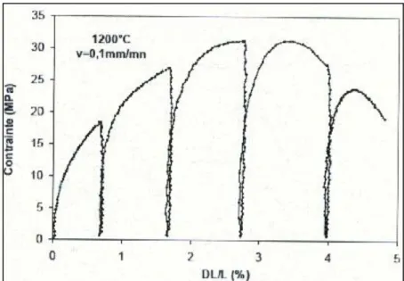 Fig. 1.20. Mise en évidence de la plasticité en compression d’un béton alumineux à base  de spinelle de magnésium à 1200°C [22] 