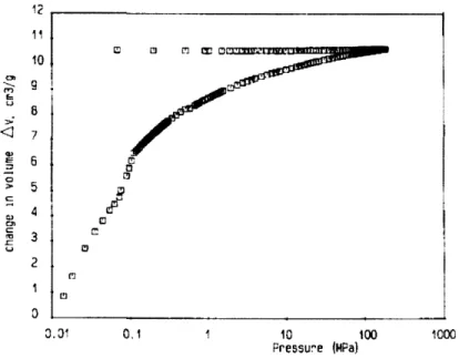 Figure  2-27:  Mercury  porosimetry  curve,  volume  versus  pressure,  of  af  an  aerogel  sample  crushed  by mercury  porosimetry  (Pirard et  al.,  1995)
